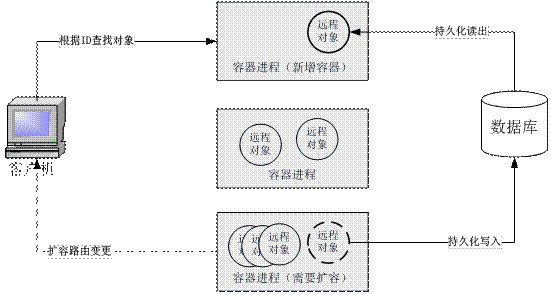 web中远程对象调用怎么理解