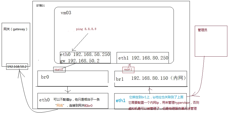 KVM虚拟机扁平化网络架构设计的示例分析