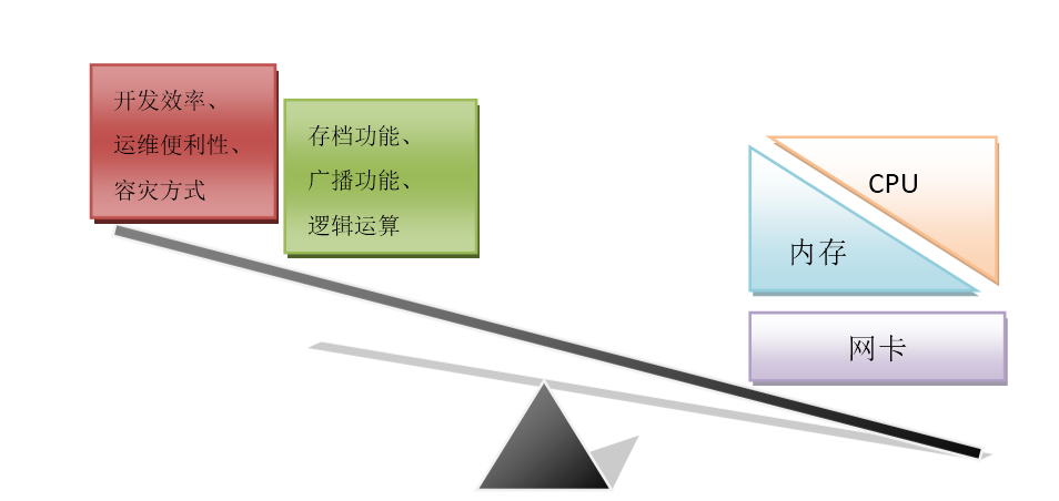 经典游戏服务器端架构实例分析