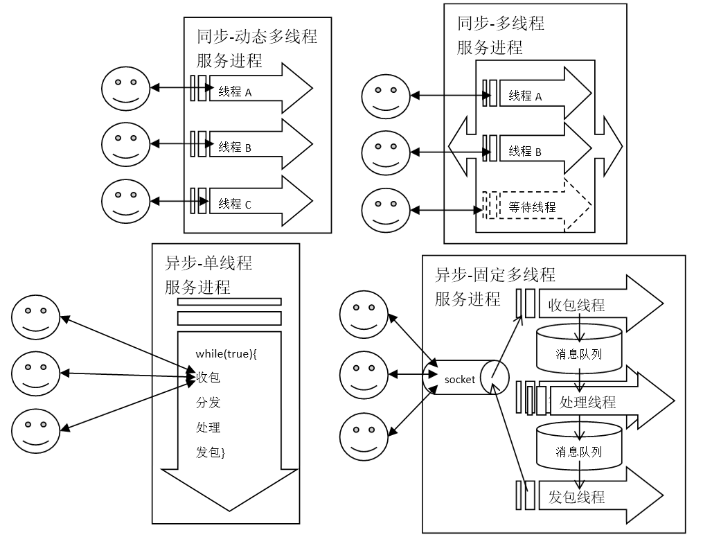 经典游戏服务器端架构实例分析