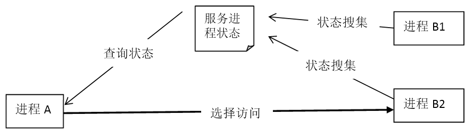 经典游戏服务器端架构实例分析