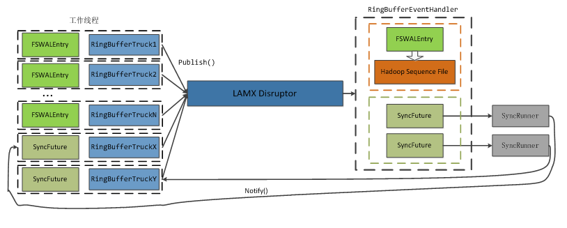 Hbase WAL线程模型是怎样的