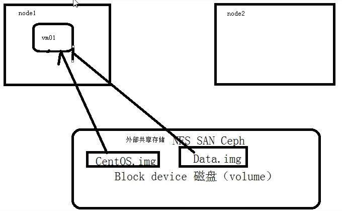 如何理解KVM虚拟机热迁移实现