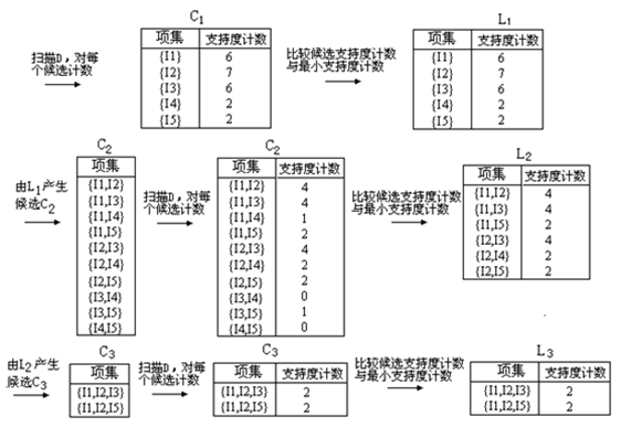 关联挖掘算法Apriori和FP-Tree怎么使用