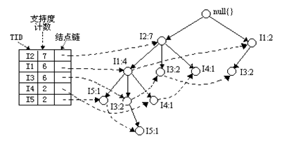 关联挖掘算法Apriori和FP-Tree怎么使用