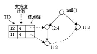 关联挖掘算法Apriori和FP-Tree怎么使用