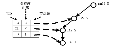 关联挖掘算法Apriori和FP-Tree怎么使用