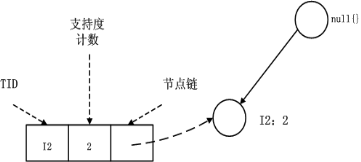 关联挖掘算法Apriori和FP-Tree怎么使用