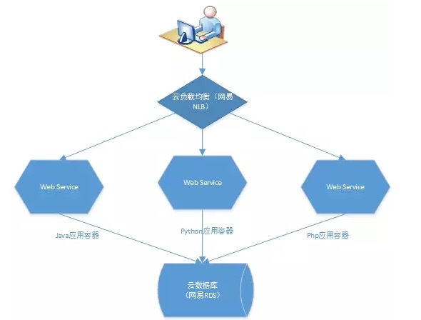 Docker容器的应用场景有哪些