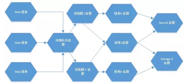 Docker容器的应用场景有哪些