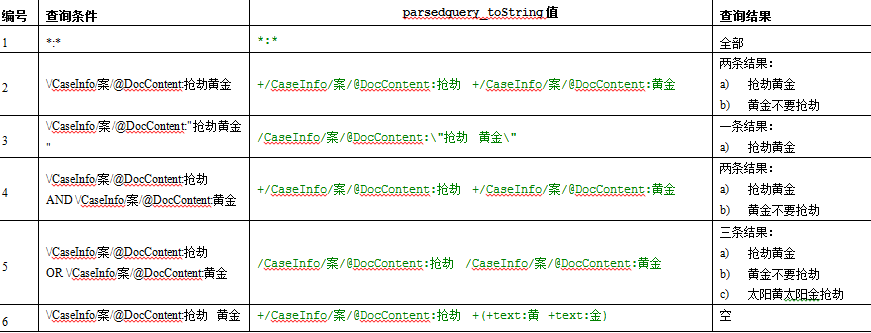 solr分词查询怎么使用