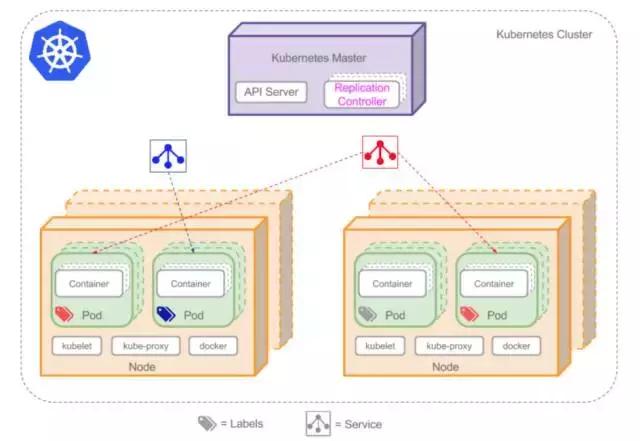 Kubernetes网络的示例分析