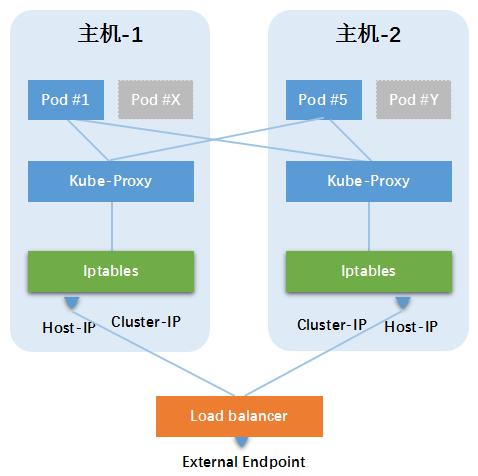 Kubernetes网络的示例分析