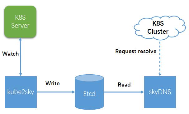 Kubernetes网络的示例分析