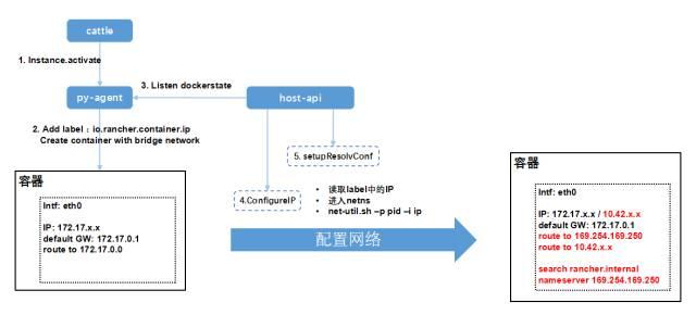 ​Rancher网络是怎么样的