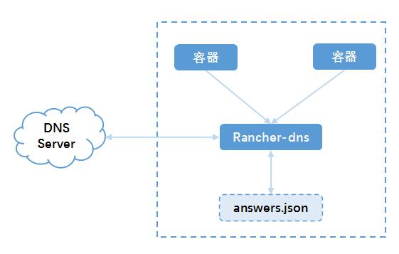 ​Rancher网络是怎么样的