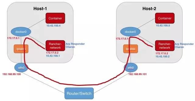 Rancher Managed Network的示例分析