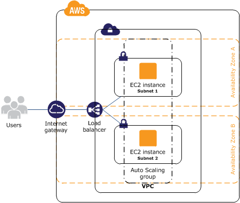 AWS如何配置AutoScaling来实现高可用的弹性计算服务