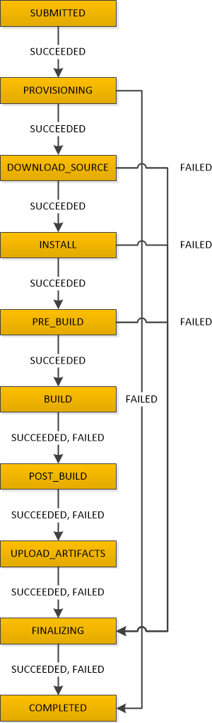 AWS中怎么利用CodeBuild構(gòu)建云端