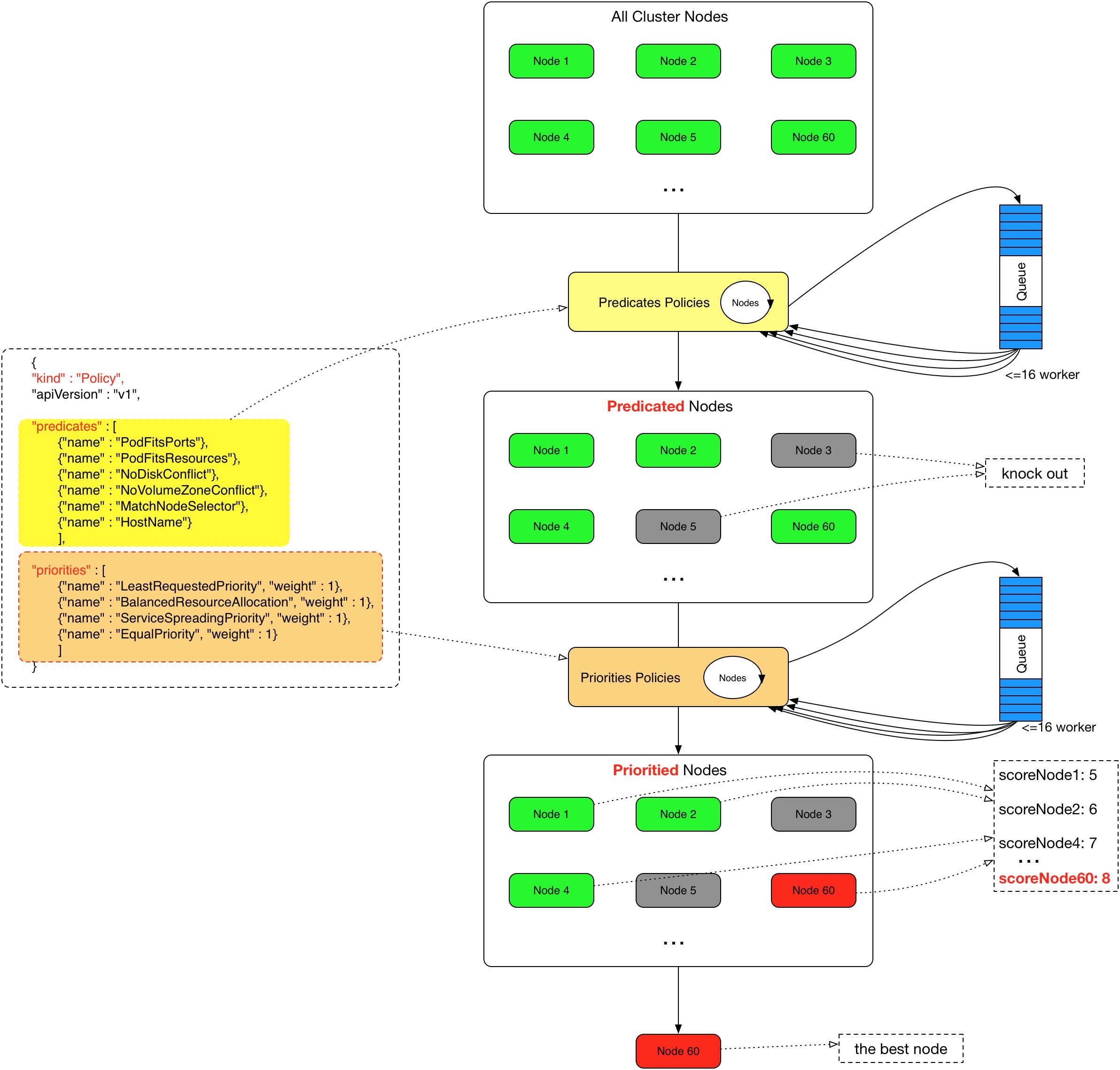 如何进行Kubernetes Scheduler原理解析