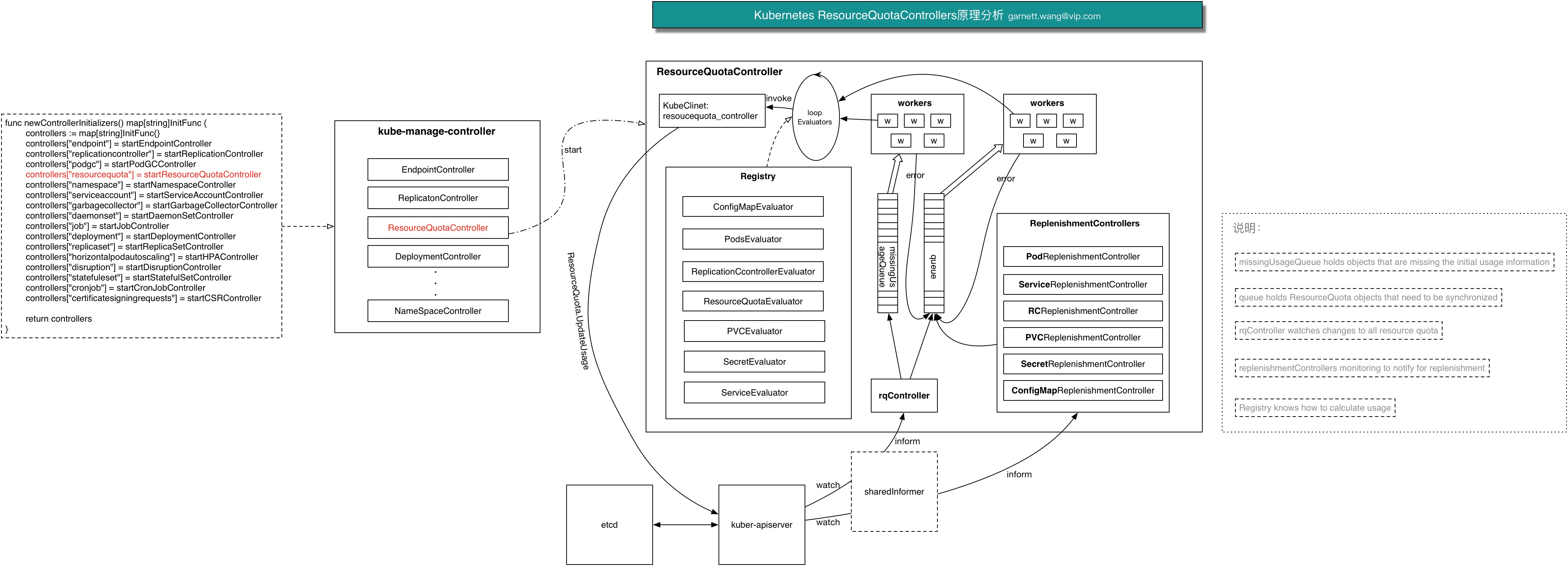 Kubernetes ResourceQuotaController内部实现原理及源码分析是怎样的