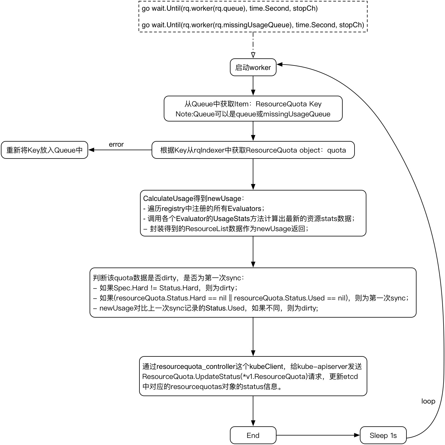 Kubernetes ResourceQuotaController内部实现原理及源码分析是怎样的