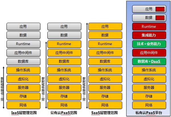 怎么区分PaaS和IaaS