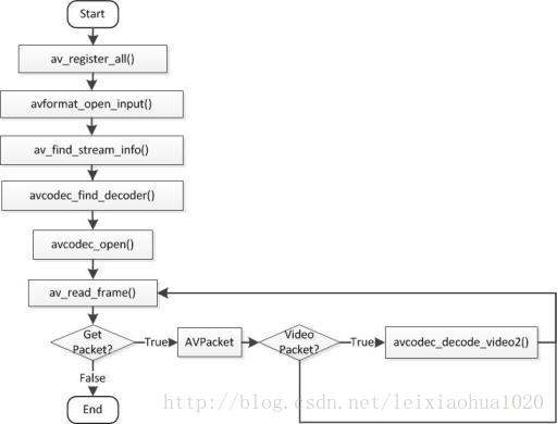 怎樣進(jìn)行ffplay播放器的源代碼分析