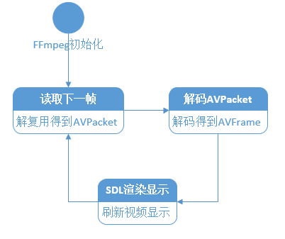 怎樣進(jìn)行ffplay播放器的源代碼分析