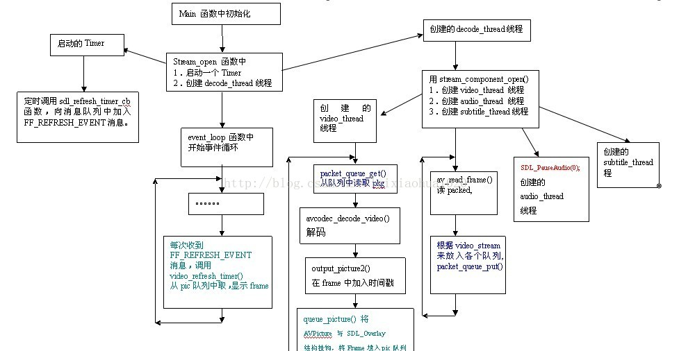 怎样进行ffplay播放器的源代码分析