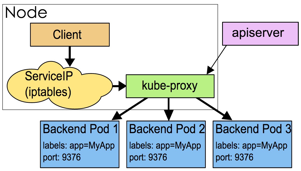 kubernetes中kube-proxy的工作原理是什么