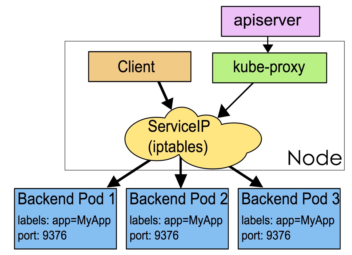 kubernetes中kube-proxy的工作原理是什么