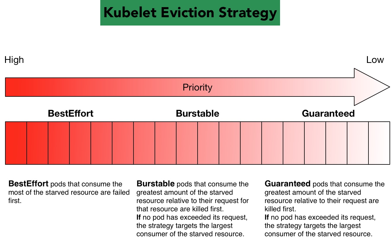 Kubernetes Eviction Manager工作机制是什么