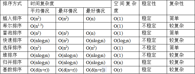 PHP怎么实现常用排序算法