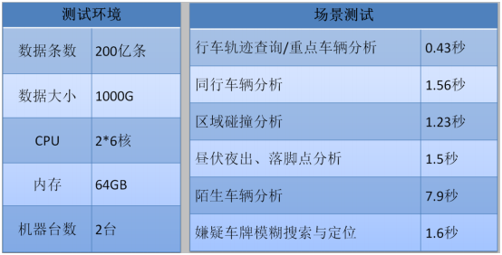 如何进行基于spark之上的卓越性能分析