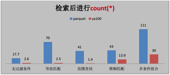 如何进行基于spark之上的卓越性能分析