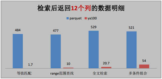 如何进行基于spark之上的卓越性能分析