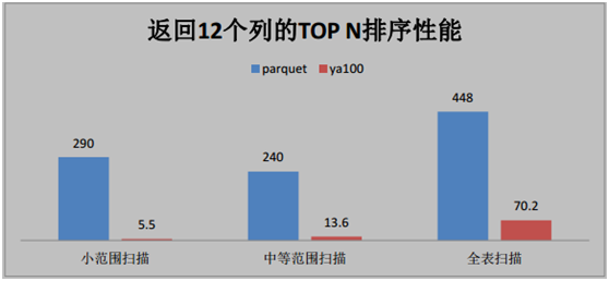 如何进行基于spark之上的卓越性能分析