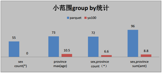 如何进行基于spark之上的卓越性能分析