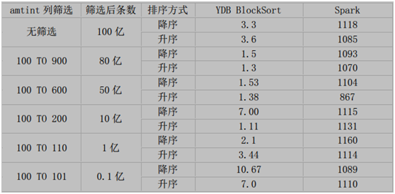 如何进行基于spark之上的卓越性能分析