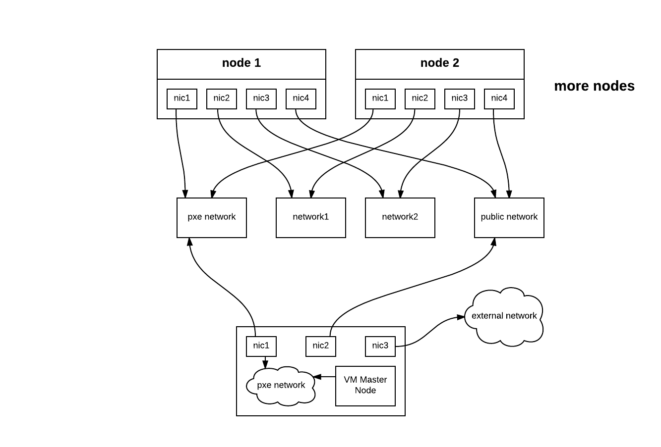 OPNFV/OpenStack如何部署