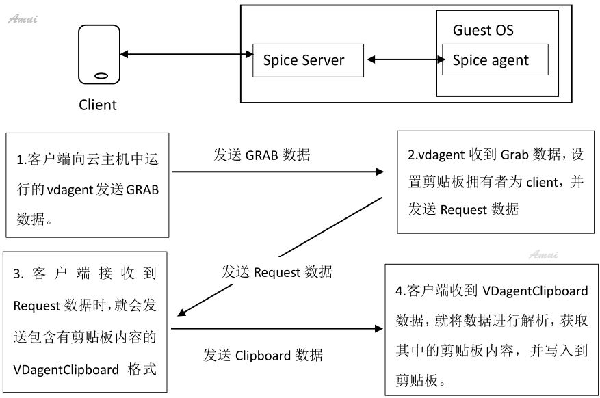 如何进行spice agent 剪贴板共享机制的分析