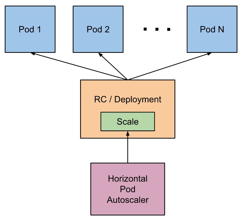 Kubernetes HPA Controller的工作原理