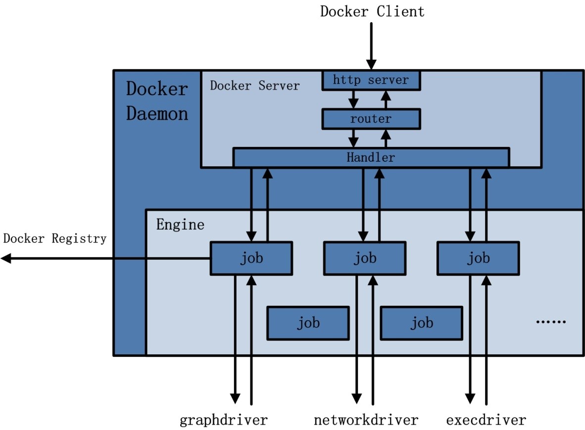 Docker Daemon參數(shù)怎么使用