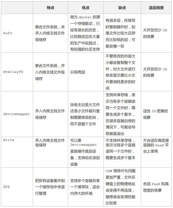 Docker Daemon參數(shù)怎么使用