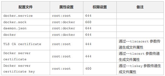 Docker Daemon参数怎么使用