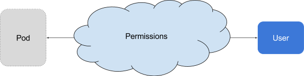 Kubernetes v1.6是如何支持RBAC的