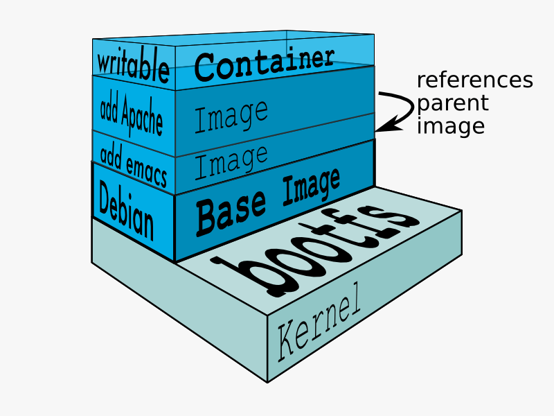 Docker AUFS怎么使用