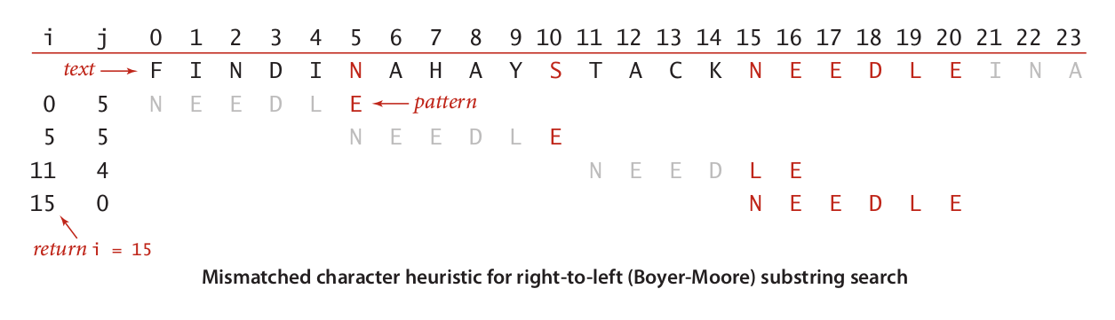 Boyer Moore算法怎么用