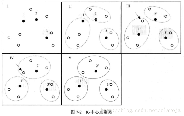 如何理解R语言聚类算法中的k中心聚类